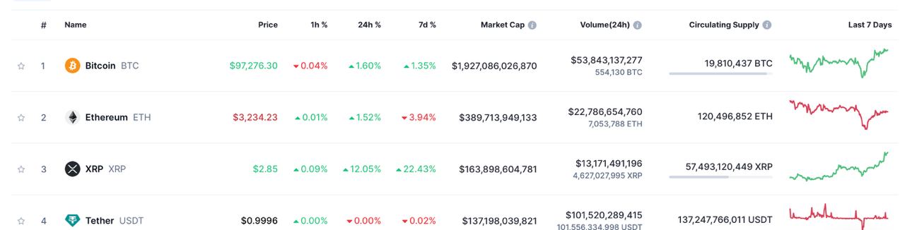 Токен XRP от Ripple вырос на 12% за сутки и вошел в топ-3 крупнейших криптоактивов по капитализации, сместив стейблкоин USDT.   Bitpapa  /   #Ripple