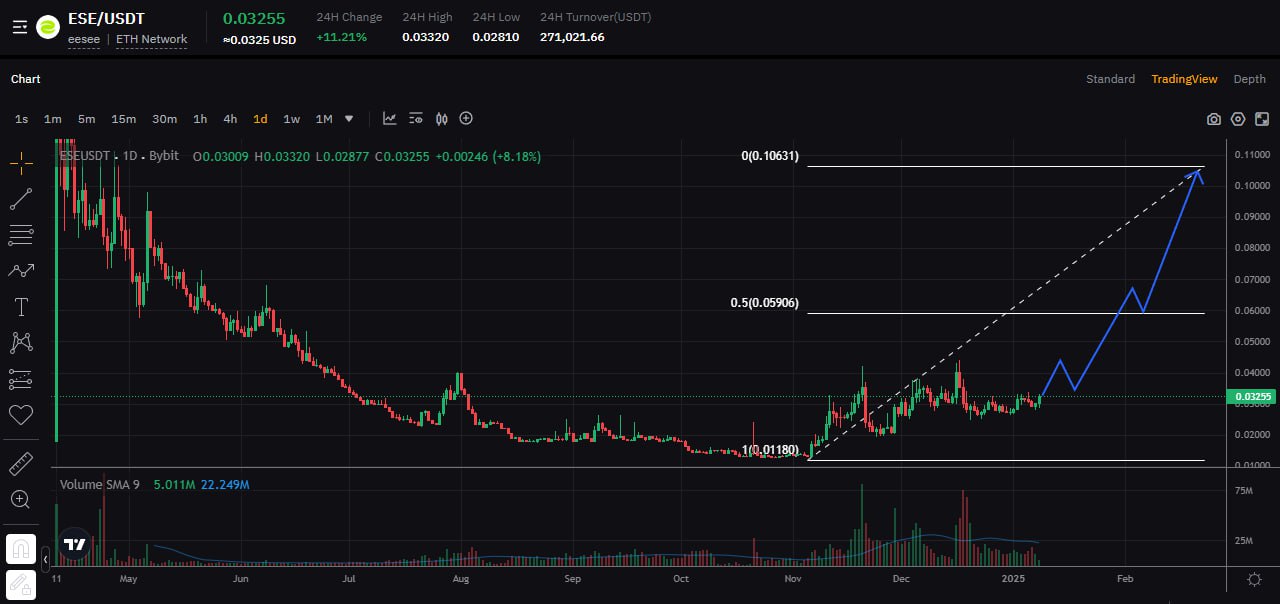 ESE запускает AI Agent     ESE в очередной раз попадает в топ трендов на CoinMarketCap, и, похоже, готов к пробитию $0,05 уже на этой неделе.   В среднесроке вижу цель на $0,10, поэтому решил подкупить ещё.   К тому же скоро запустят AI-агента с эксклюзивными функциями для холдеров токена. Это всегда подогревает интерес и добавляет ценности активу.  Недавние запуски на платформе показали крутые результаты: AI Voice Agents — принесли +150% к вложениям, а Sentient AI — вернул тело инвестиций   На платформе уже $2M+ в стейкинге $ESE, и спрос только усиливается. За последние два месяца пулы полностью забивались четыре раза   С ноября токен уже вырос в 3 раза  +222% , и похоже, это ещё не конец. В общем, докупил и держу минимум до $0,10.  CRYPTO GLOBAL   ЧАТ
