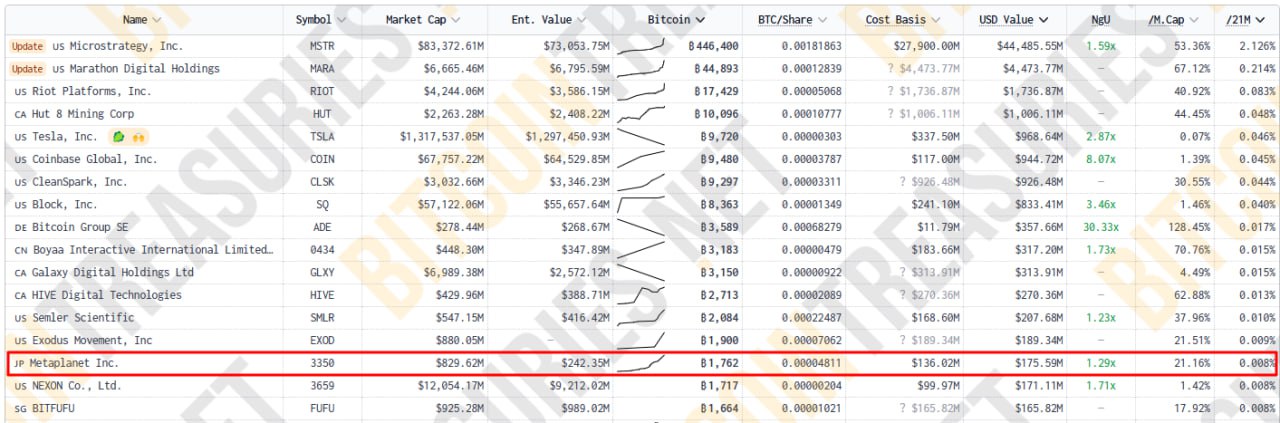 Metaplanet намерена в 2025 году увеличить биткоин-запасы до 10 000 BTC, используя «самые эффективные и доступные инструменты рынка капитала».   Пока на балансе японской компании 1762 BTC.   #Metaplanet