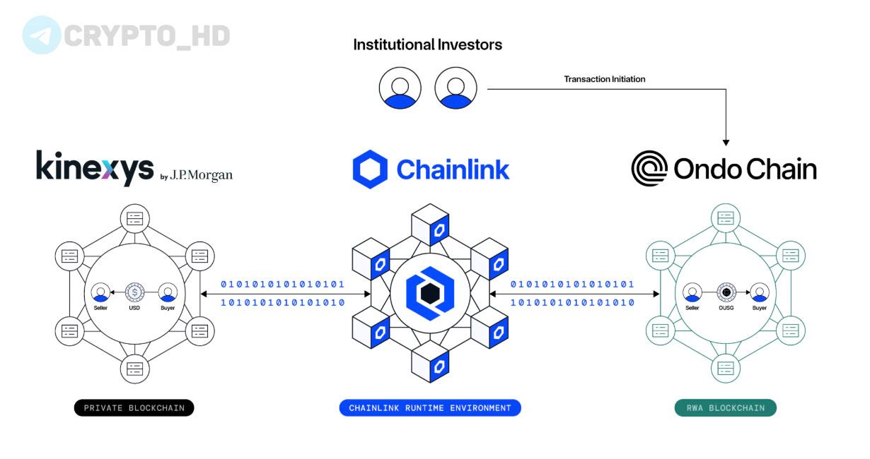 Chainlink, JPMorgan и Ondo Finance провели первую в мире кроссчейн-транзакцию DvP с токенизированными гос. облигациями США – анонс В Chainlink #LINK обеспечили рабочий процесс тестирования DvP между закрытой платежной сетью и публичным блокчейном. Компании обменяли токены OUSG, обеспеченные гос. облигациями США стоимостью $692m, на реальные деньги. Расчеты прошли одновременно в банковской системе JPMorgan и публичном блокчейне Ondo Finance #ONDO . Ранее: правительство Гонконга Crypto Headlines