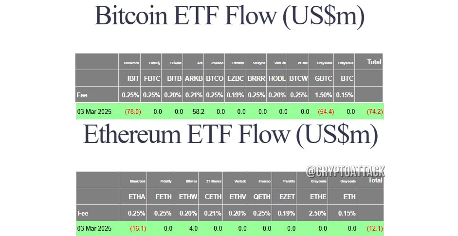 #BTC #ETH #ETF Вчера общий чистый отток спотовых BTC-ETF составил ~$74,2 млн.  Общий чистый отток спотовых ETH-ETF составил ~$12,1 млн.