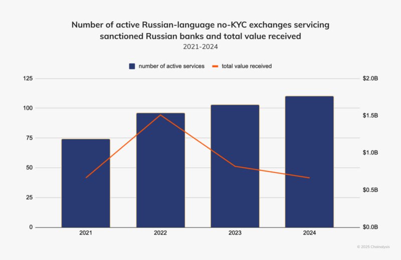 Chainalysis: Число русскоязычных обменников без KYC выросло, но их обороты снизились  В 2024 году число русскоязычных криптообменников без процедур верификации  KYC  достигло максимума за последние четыре года, но их совокупный оборот продолжает снижаться с 2022 года, говорится в отчете компании Chainalysis о потоках криптовалюты через подсанкционные сервисы и юрисдикции.  Компания относит Россию к числу крупнейших криптовалютных рынков и отмечает, что в 2024 году местные банки начали разрабатывать механизмы международных расчетов в криптовалюте.  Западные регуляторы в 2024 году активизировали меры против криптосервисов, которые, по их оценке, обходят санкционные ограничения, говорится в отчете. В ходе операции Final Exchange властями Германии были заблокированы сайты 47 русскоязычных криптообменников, работавших без KYC. Также под санкции попали несколько русскоязычных платформ, обвиняемых в обслуживании подсанкционных компаний или киберпреступников.  Chainalysis оценила общий объем криптовалютных транзакций с подсанкционными субъектами  включая Россию, Иран и криптомиксеры вроде Tornado Cash  в $15,8 млрд за 2024 год, что составляет 39% всех транзакций, которые компания относит к сомнительным.   В Иране объем оттока капитала через криптовалютные платформы вырос на 70% за год, достигнув $4,18 млрд. Авторы отчета отмечают, что в стране криптовалюта используется как средство сохранения капитала на фоне высокой инфляции и падения курса национальной валюты.  Решения Chainalysis используют многие крупные криптобиржи и AML-сервисы. На основе ее данных часто проводится разметка и скоринг криптокошельков, что позволяет биржам, обменникам и посредническим сервисам оценивать «чистоту» криптовалютных активов пользователей. Основной поток дохода Chainalysis поступает от госконтрактов, преимущественно в США.   Присоединяйтесь к форуму РБК Крипто