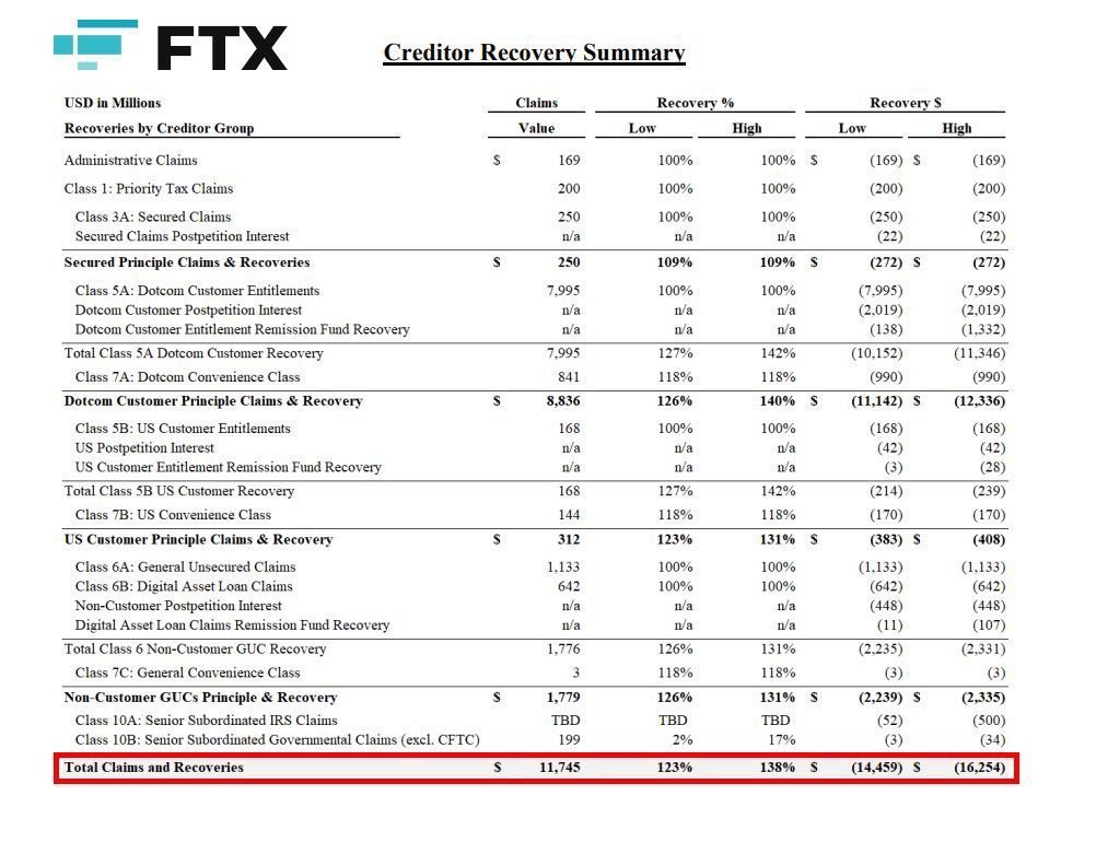 FTX начнет выплачивать кредиторам $16 млрд с 18 февраля 2025 года, на первом этапе — до $7 млрд.   Суммы рассчитаны по ценам ноября 2022 года.