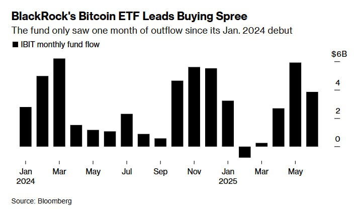 Спотовый биткоин-ETF от BlackRock принес компании больше денег от комиссионных, чем фонд на базе S&P 500.   Согласно Bloomberg, iShares Bitcoin Trust ETF  IBIT  с комиссией 0,25% сгенерировал $187,5 млн дохода, тогда как iShares Core S&P 500 ETF  IVV  — $187,1 млн. Ключевая особенность в том, что последний почти в девять раз больше биткоин-фонда по объему средств  $624 млрд , но комиссия всего 0,03%.  Новости   AI   YouTube