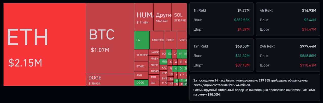 За последние 24 часа криптовалютный рынок пережил масштабную волну ликвидаций. За сутки было ликвидировано 219 632 трейдеров, а общая сумма ликвидаций составила внушительные $979.41 млн. ЧАТ Биржа Брокер Новости