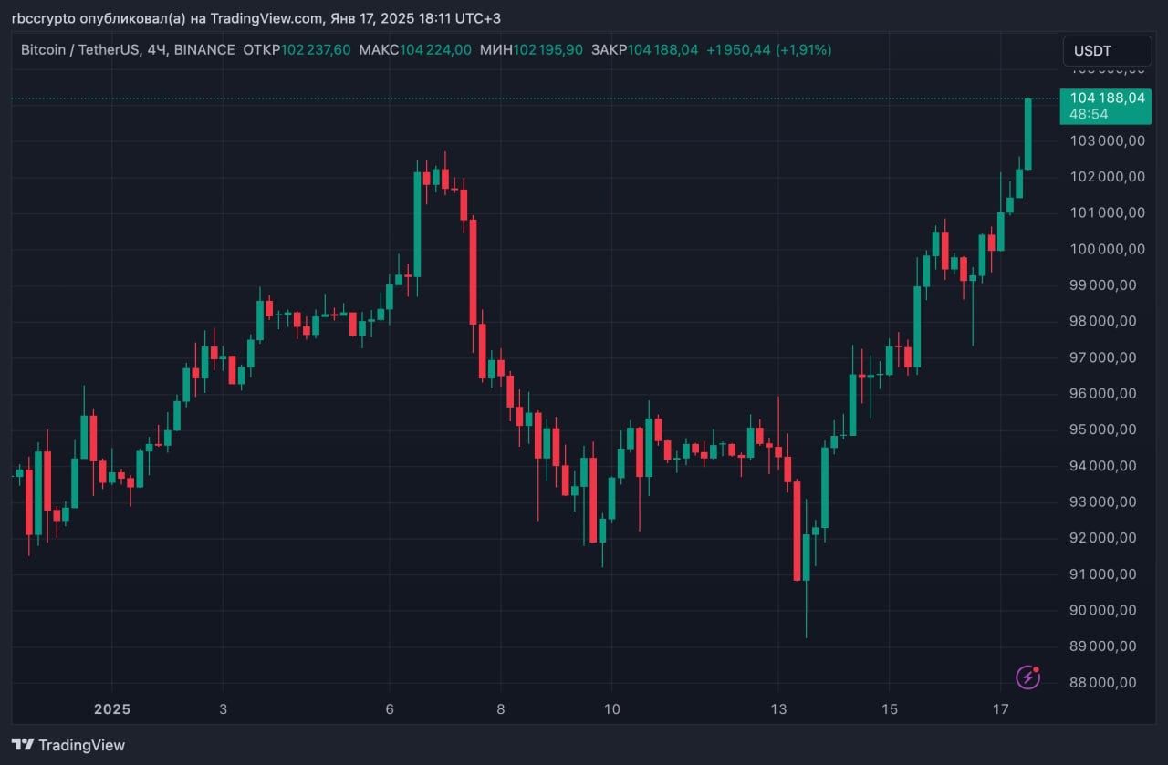 Курс биткоина превысил $104 тыс. и обновил максимум с начала года