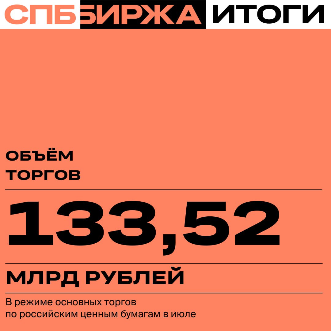 Объём торгов российскими ценными бумагами в июле составил ₽133,52 млрд  +4,92% м/м; ×20,85 г/г     — Доля объёма торгов по выходным дням составила 4,95%  ₽6,61 млрд  от общего объёма торгов за месяц. — Участники торгов заключили 21,48 млн сделок, что на 53,33% больше, чем в июне. — Количество активных счетов инвесторов в июле увеличилось до 558,2 тыс., что на  66,67% больше, чем в июне  334,9 тыс. счетов . — В информационной системе СПБ Биржи размещены семь выпусков ЦФА на сумму ₽4,21 млрд.     НейроИнвест