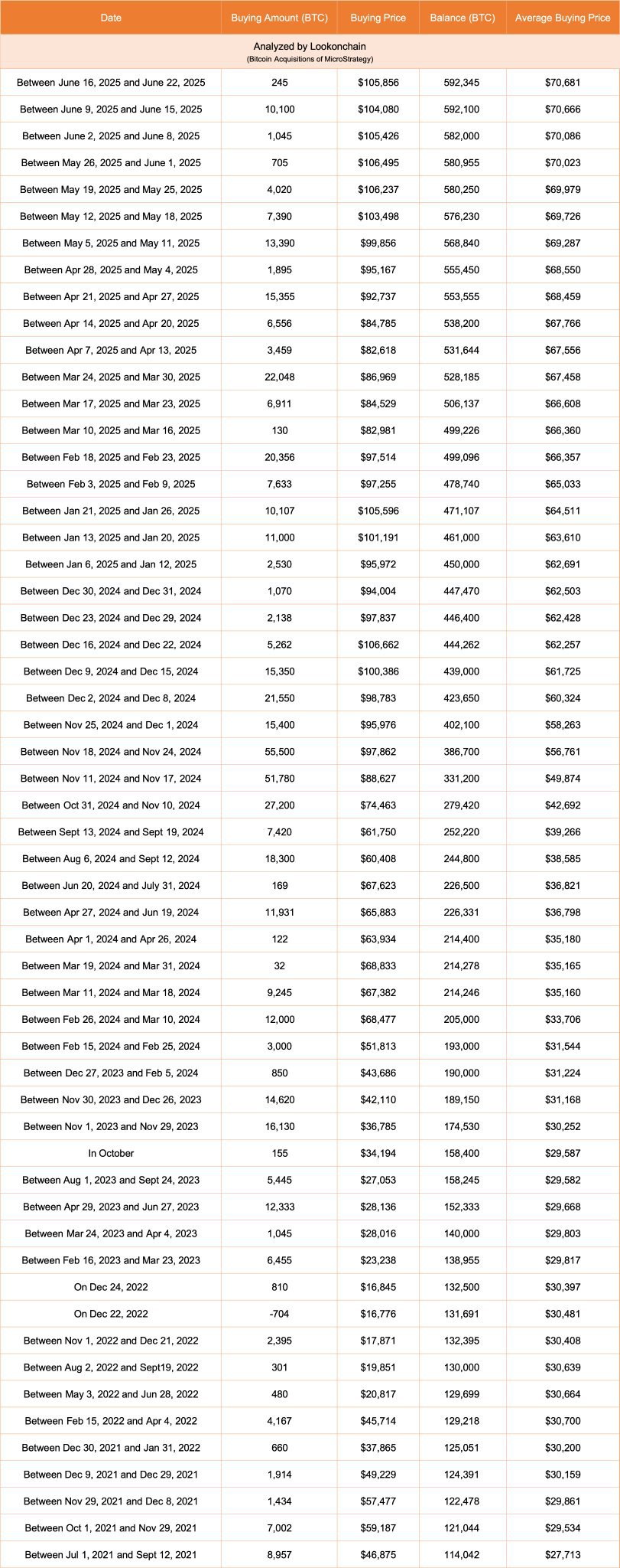 Lookonchain Twitter MicroStrategy купила ещё 245 BTC 26M$ по средней цене 105,856$ на прошлой неделе. #Strategy в настоящее время владеет 592,345 BTC 59.94B$ , со средней ценой покупки в 70,681$ и нереализованной прибылью в 18.07B$. Узнать больше Торгуем на Bybit Торгуем на BingX Pro Energy