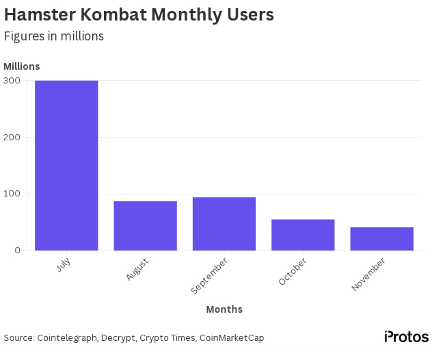 Protos: Hamster Kombat потерял почти 260 миллионов игроков всего за три месяца.  ℹ  Ежемесячное количество активных игроков в игре в настоящее время составляет почти 41 миллион, а ее токен, который был запущен на максимуме в 0,009993 доллара 26 сентября, - упал на 76% до 0,002392 доллара.    YouTube   Чат  Торговый клуб   Канал о трейдинге   invcoin_support