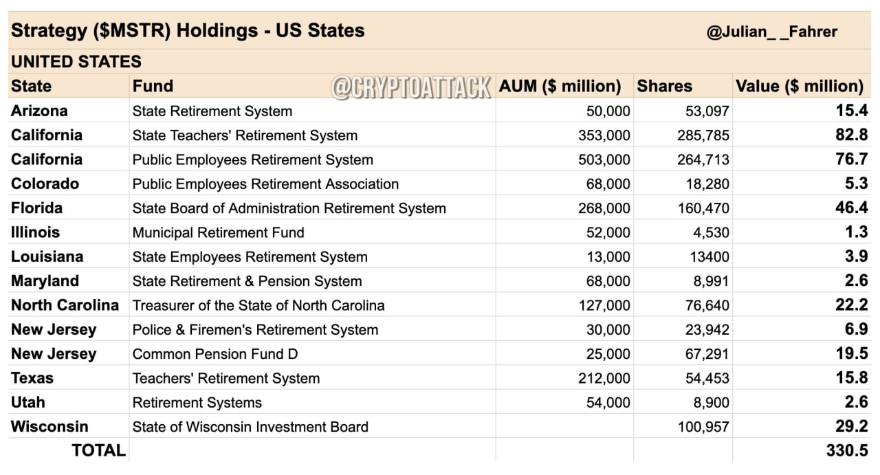 #BTC 12 штатов США владеют в общей сложности #MSTR на $330 млн.