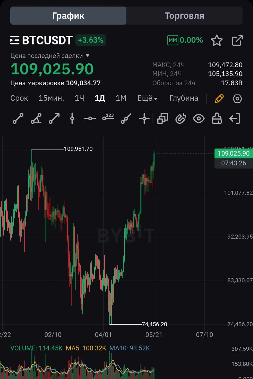 #CryptoAnalysis Биткоин впервые с января обновил свой исторический максимум — выше $109К — BTC держится уверенно, но альты пока не показывают силы. ⏩ Есть риск отката к $100K, особенно для альтов. ⏩ Основная цель — $120K, а по долгосрочным метрикам — и $150K. BTC давно пробил психологическую отметку $100K, но массового FOMO пока нет. CryptoQuant: все зависит от краткосрочных держателей STH и ETF спекулянтов — Пока STH MVRV не вышел в «зеленую зону» сверхприбыли. — На прошлых ралли цена поднималась до $154K, но сейчас возможна коррекция уже на $126K. — Спекулянты ETF могут спровоцировать распродажи, что повлияет на рынок. — Полетим вверх к 154к — Спекулянты будут сливать цену.