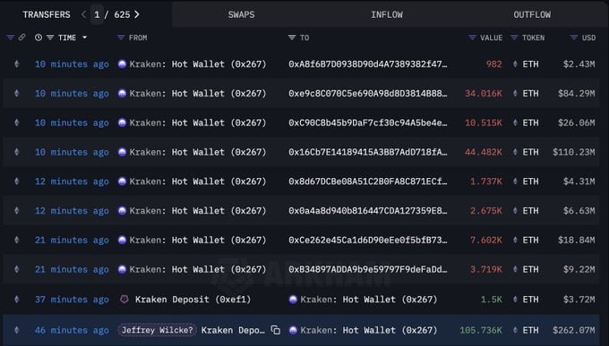 Напугал, но не продал Соучредитель Ethereum Джеффри Уилке перевел 105 736 ETH ~$262 млн на биржу Kraken. Но, скорее всего, не для продажи. Сразу после депозита эфиры были распределены на 8 новых кошельков. Интересно, зачем? Возможно, эти 8 кошельков просто использовали для отвлечения внимания?