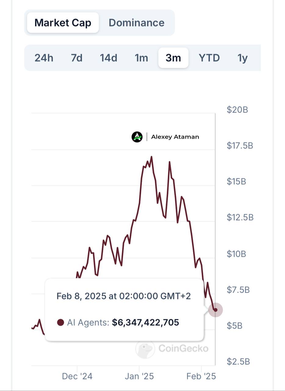 ИИ токены продолжают падать в цене  Всего месяц назад, 7 января, на своем пике капитализация сектора превышала ~$17 млрд, а теперь она на уровне $6,3 млрд.    Ataman     Чат   Circle 1%   Bybit     BingX     OKX