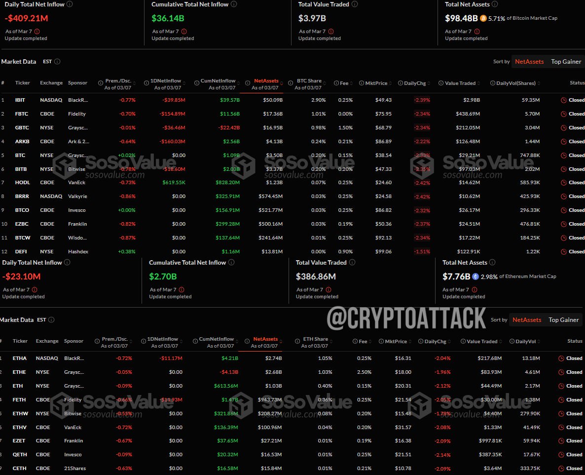 #BTC #ETH #ETF Вчера общий чистый отток спотовых BTC-ETF составил ~$409,21 млн.  Общий чистый отток спотовых ETH-ETF составил ~$23,10 млн.