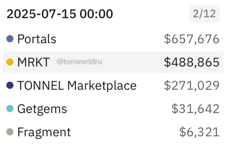 На днях MRKT обошел Tonnel по объему торгов Общий объем составил $488.000 вместе со стикерами. Если вычесть их, объем по подаркам у МРКТ ~$286k, что все еще выше чем на Tonnel. MRKT растет с каждым днем, скоро займет и первое место среди маркетплейсов. TON WORLD OG TON trading bot $500 от BingX