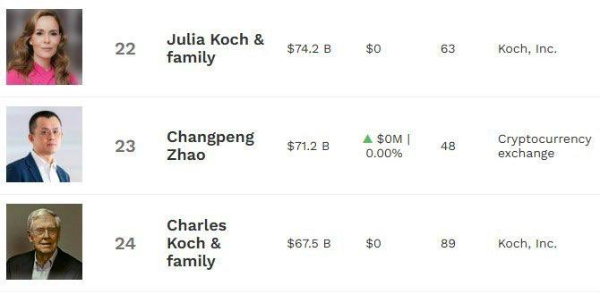 На фоне роста стоимости BNB до $850, Forbes оценивает состояние Чанпэна Чжао как минимум в $71 млрд — это позволяет ему занять 23-е место в списке самых богатых людей мира.