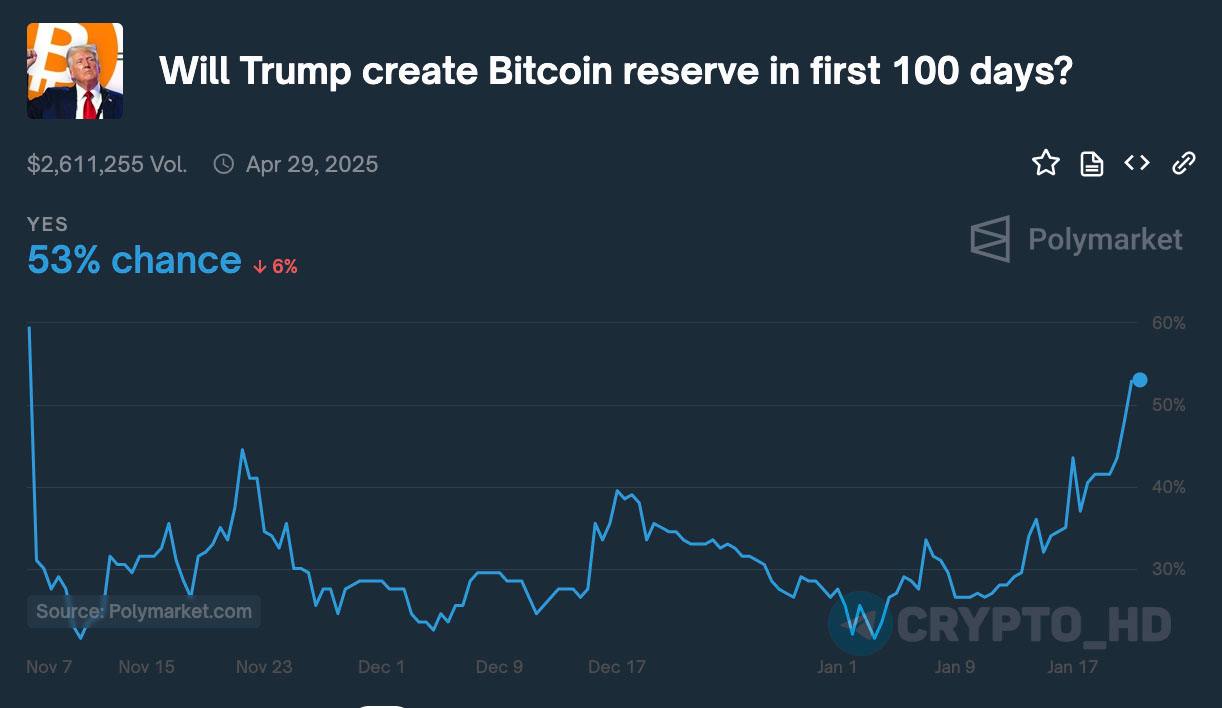 Вероятность создания BTC-резерва в США в течение 100 дней после вступления Дональда Трампа в должность президента = 53%  исходя из ставок на Polymarket   Сегодня: Инаугурация  Crypto Headlines