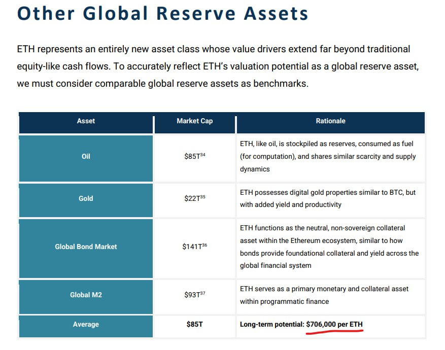$ETH может вырасти в 200 раз?   Аналитики BitMine заявили, что при полном переходе к токенизированной экономике — Ethereum может достичь $706к за монету, а промежуточной целью является отметка в $60к  Затариваем мешки?   Crypto