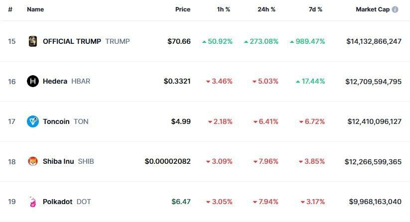 $TRUMP обогнал $TON по рыночной капитализации и занял 15-е место на Coinmarketcap.