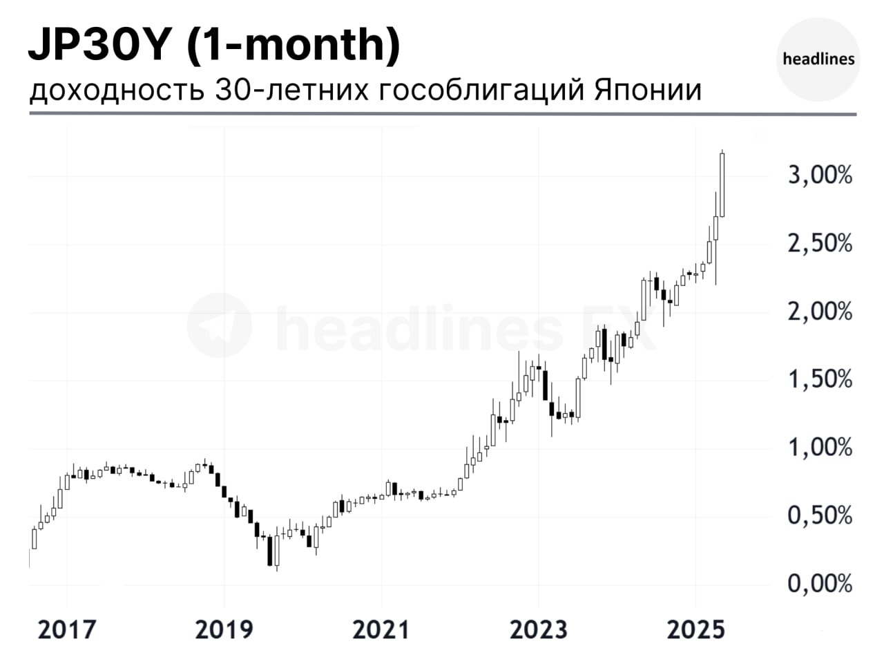 ZeroHedge про облигации Японии : Это невероятно: второй день подряд на рынке облигаций Японии нет покупателей - доходности 30- и 40-летних государственных облигаций находятся на рекордных максимумах. Тем временем, пока второй по величине рынок облигаций в мире рушится, Банк Японии делает вид, что ничего не происходит. x.com