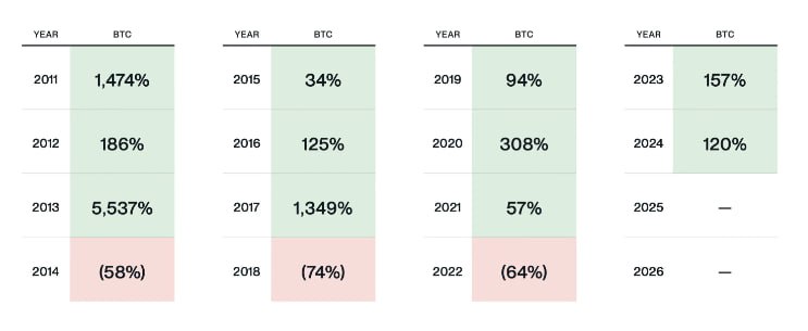 В Bitwise спрогнозировали изменение привычной цикличности крипторынка благодаря Дональду Трампу  Вместе с «ошеломляюще бычьим» решением президента США создать рабочую группу по цифровым активам и сформировать резерв CIO Bitwise Мэтт Хоуган допускает нарушение типичного четырехлетнего цикла буллрано, ожидая «более короткие и менее глубокие» коррекции.  Эксперт отметил, что основным препятствием является время: воздействие инициатив Трампа потребует не месяцев, а лет. Поэтому ожидаемая в 2026 году «криптозима», скорее всего, не наступит.   Если CEO BlackRock Ларри Финк ждет биткоин по $700 000, неужели мы увидим откат на 70%? На данный момент все идет полным ходом. Криптопоезд отправляется со станции.  Новости   AI   YouTube