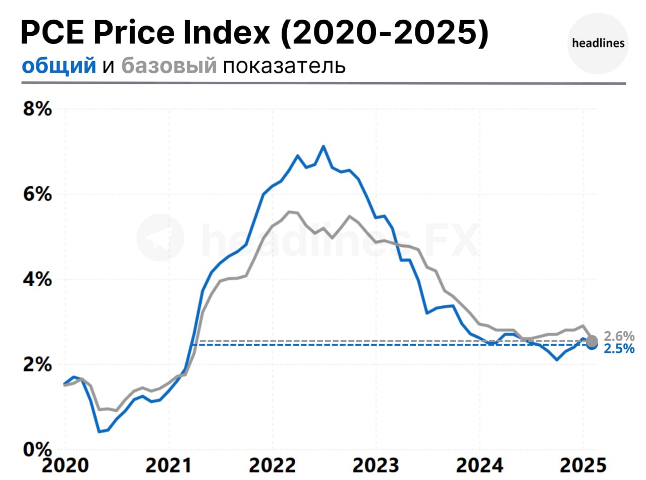 Инфляция PCE оказалась в соответствии с ожиданиями в январе.  Все показатели соответствовали консенсус-прогнозам и склонят председателя ФРС Пауэлла и его коллег пока воздержаться от повышения ставки.  cnbc.com