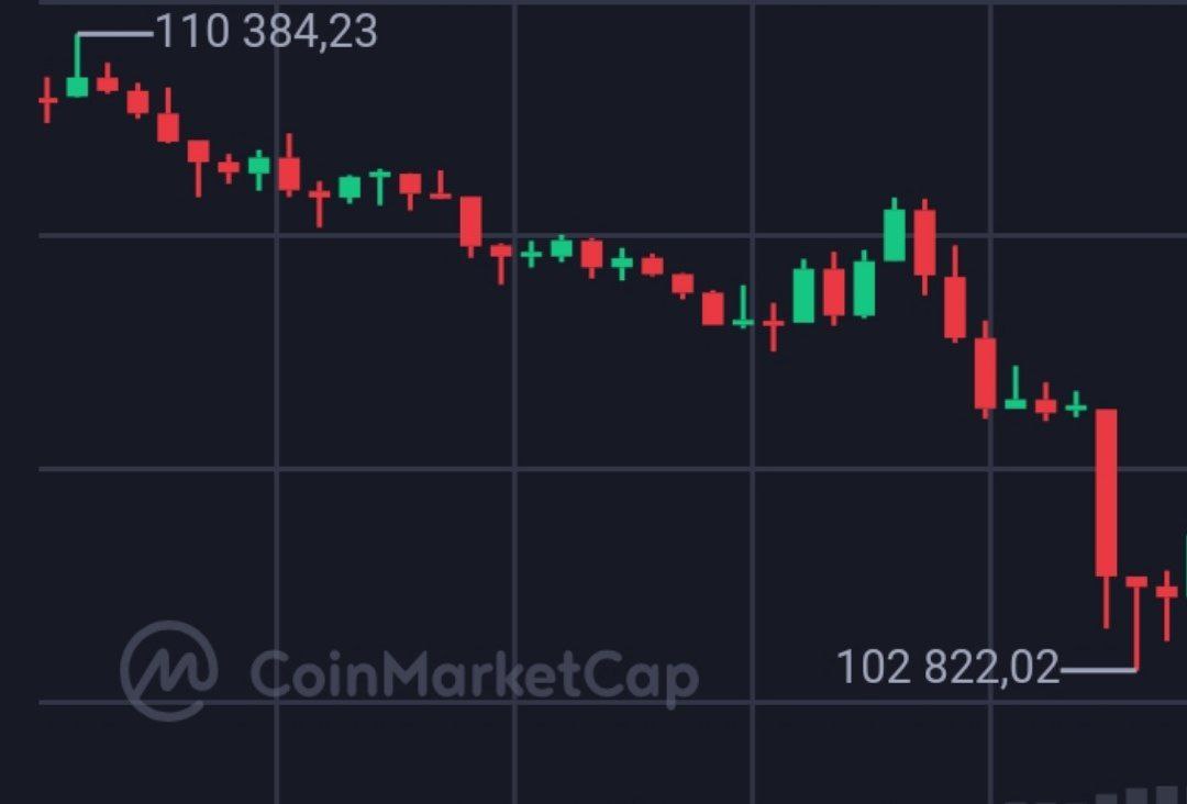 Биткоин сходил ниже $103 000 после того, как Израиль нанес удары по Ирану.