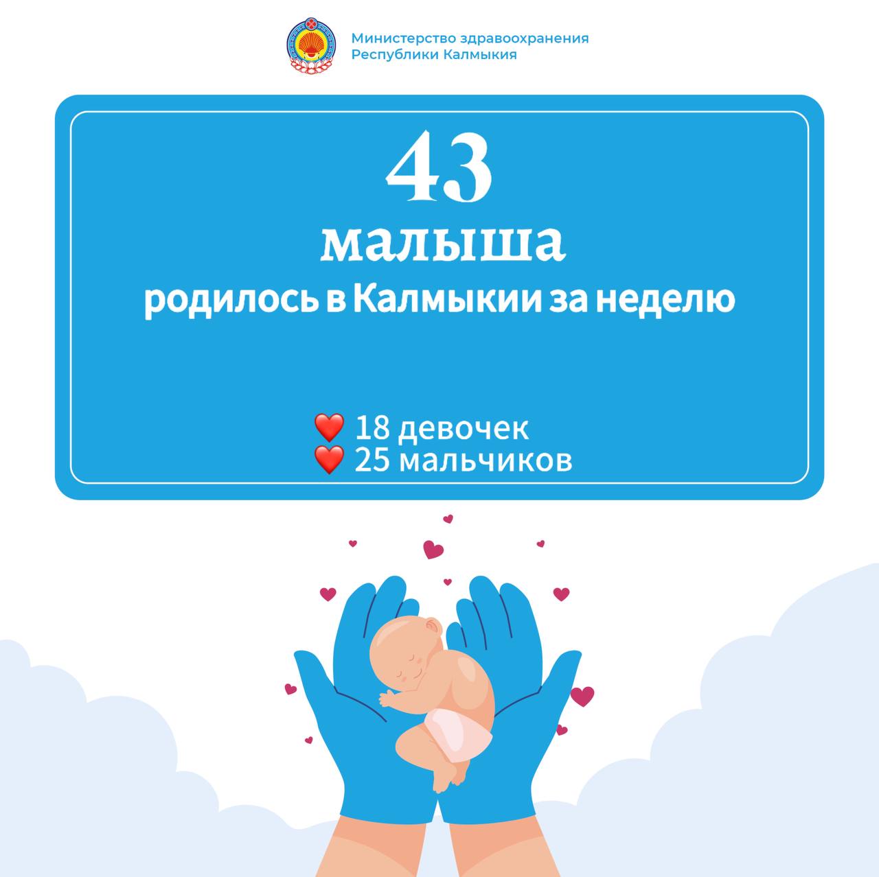 В Перинатальном центре Калмыкии за неделю родились 43 малыша С 24 по 31 августа в стенах Перинатального центра им О Шунгаевой родилось 43 ребёнка 18 девочек и 25 мальчиков Все мамы и новорождённые чувствуют себя хорошо Фото Минздрав Калмыкии Быть в курсе Прислать новость Также подписывайтесь на главный новостной канал ВГТРК в MAX Вести