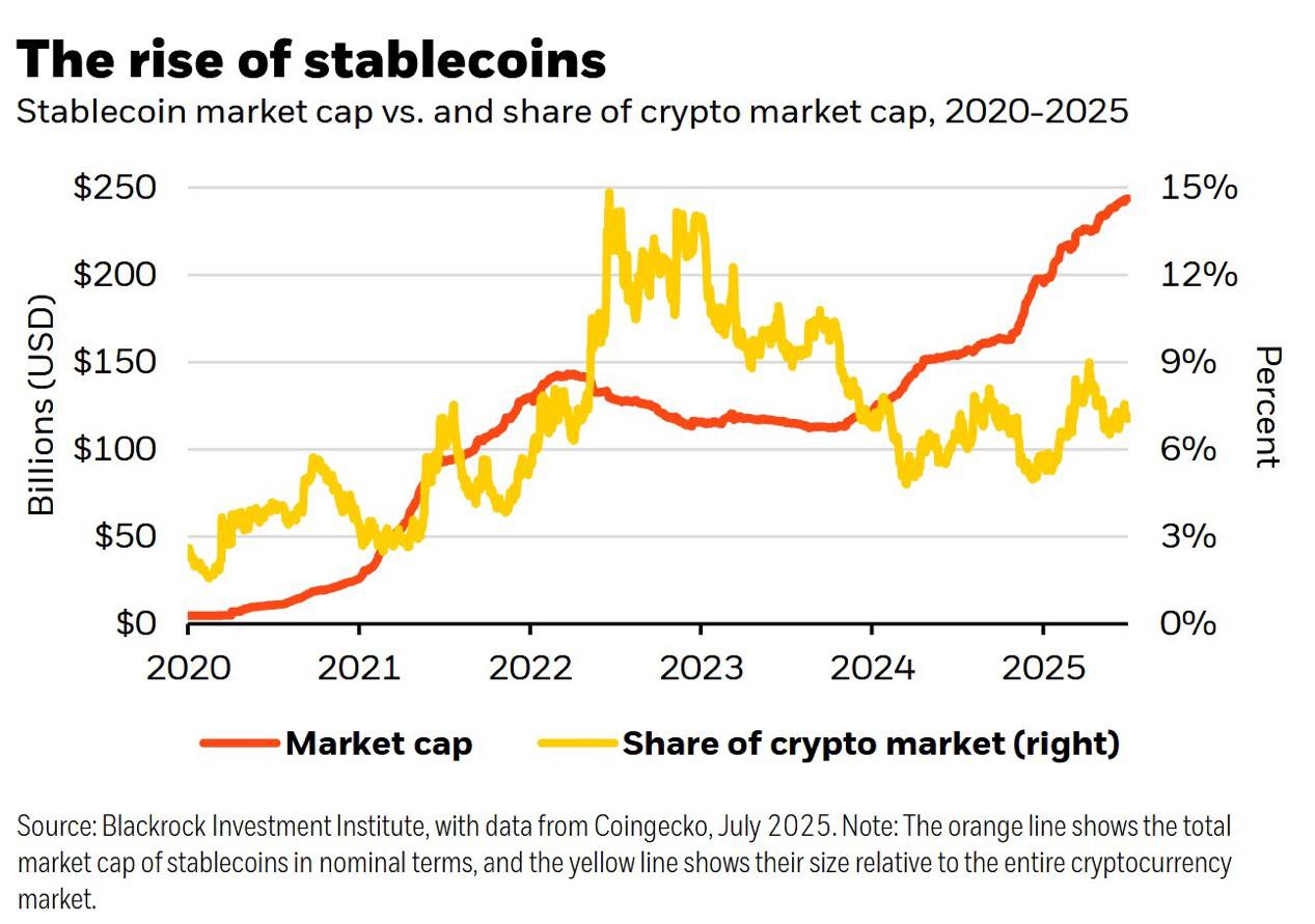 Закон Genius Act и стейблкоины усиливают долгосрочные перспективы биткойна, который остается потенциальным фактором диверсификации доходности, увеличившись более чем на 25% в этом году, по данным BlackRock.