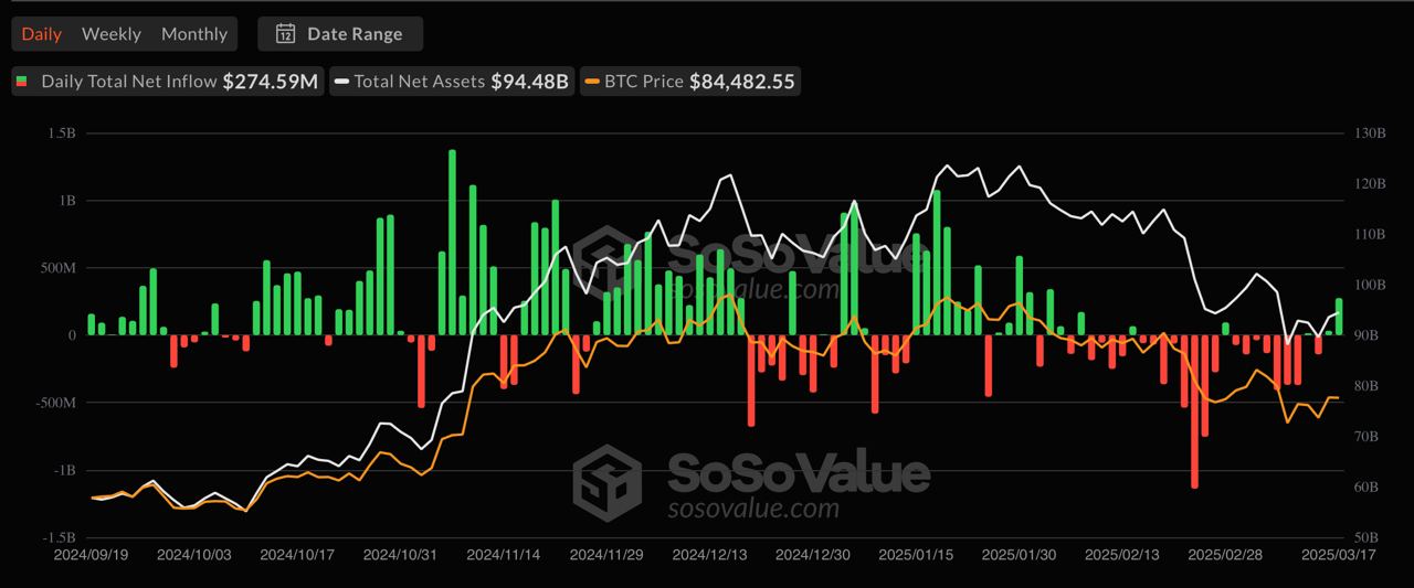 Спотовые ETF на биткоин вчера впервые за долгое время зафиксировали неплохой приток средств — $274 млн  По эфиру стабильные оттоки.            — ставь реакцию для поддержки канала