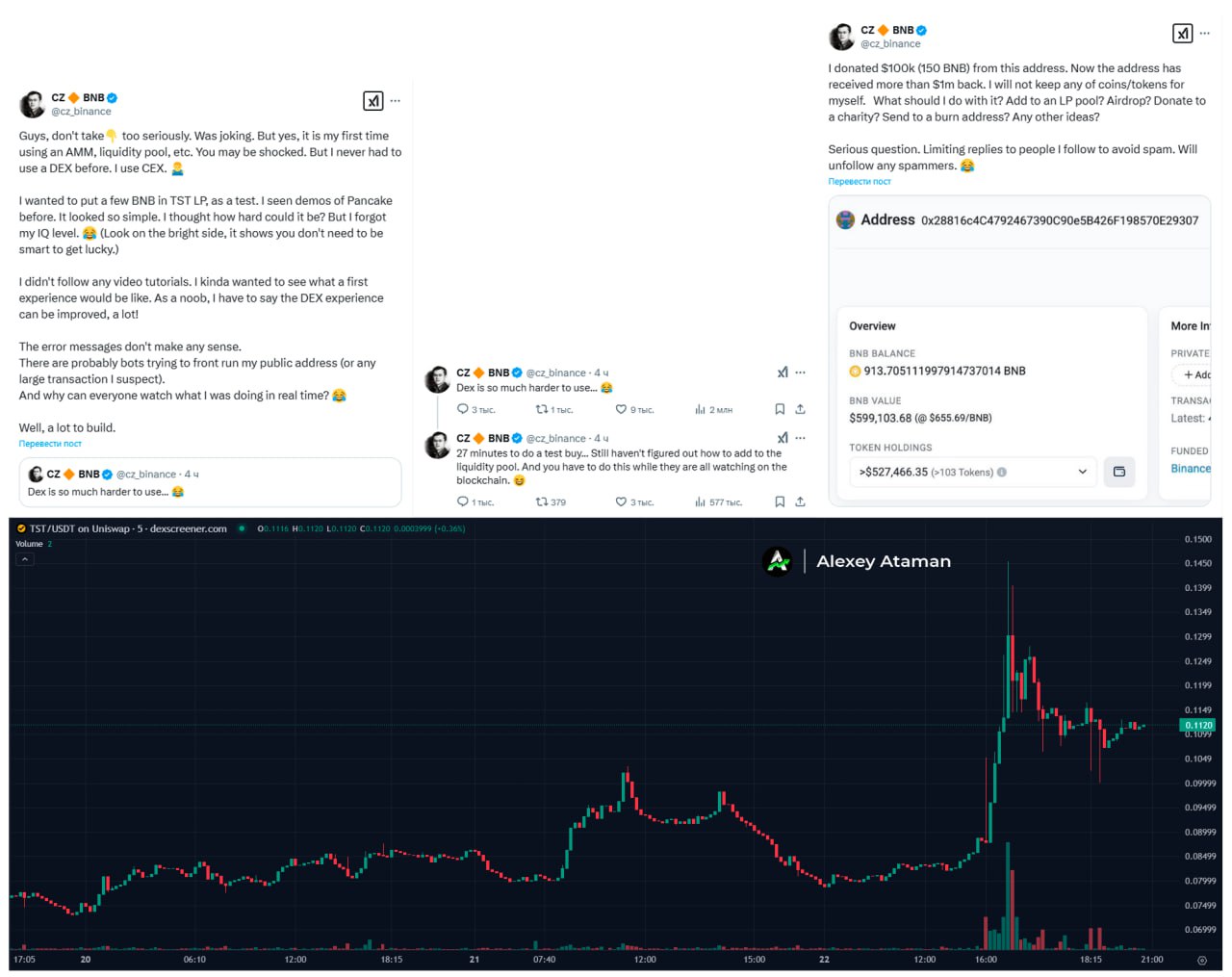 CZ начал торговать на DEX и помог подрасти #TST  CZ потратил 1 #BNB на покупку 5388 TST, а после добавил 1111 TST и 0,096 WBNB в пул ликвидности, в следствии чего, TST подрос чуть более чем на 60%.  Что интересно, хотя и очевидно, после твитта CZ об этом, начались крупные покупки TST.    Ataman     Чат   Circle 1%   Bybit     BingX     OKX