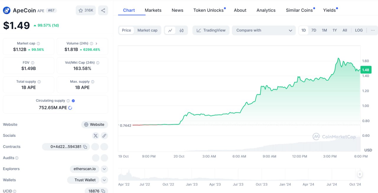 Монета ApeCoin  APE  выросла в 2 раза, а в моменте рост даже превышал этот показатель. Что случилось?  На самом деле фактора для такого роста 2 - основной и дополнительный.   Основной: запуск сети третьего уровня ApeChain привел к росту интереса инвесторов к монете и, соответственно, к бурному росту ее цены. Учитывая, что монета лежала на дне, для поднятия цены в 2 раза много ликвидности не потребовалось. ApeChain базируется на технологии Arbitrum  ARB  Orbital.  Ранее Команда проекта сообщила, что запуск L3-сети прошел успешно и пользователи могут получить доступ к блокчейну.   Дополнительный: в криптосообществе начинает набирать популярность мнение, что активность проектов в мессенджере Telegram может возродить сектор NFT, ярким представителем которого ApeCoin является.   Кстати, в своем инвестиционном портфеле, который я публикую в Premium канале, держу эту монету APE. Благодаря аналитики нашей команды, мы смогли выделить именно проект ApeChain и инвестировать в него.  Это решение не только демонстрирует нашу способность распознавать перспективные активы, но и подчеркивает ценность информации, которую получают наши премиум-подписчики.  ‼ Присоеденияйтесь к нашей команде:     Отзывы и результаты наших подписчиков:    Ставьте  , если канал полезен!