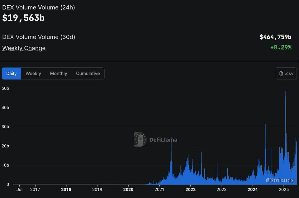 #BNB #HYPE DefiLlama: Объем торгов на DEX во всех сетях в мае достиг 464 млрд $ - второй по величине уровень за всю историю. Объем на BNB Chain Dex достиг рекордных 178,2 млрд $, а на Hyperliquid - рекордных 248,3 млрд $. Также последние получили рекордную выручку в размере 70,45 млн $.