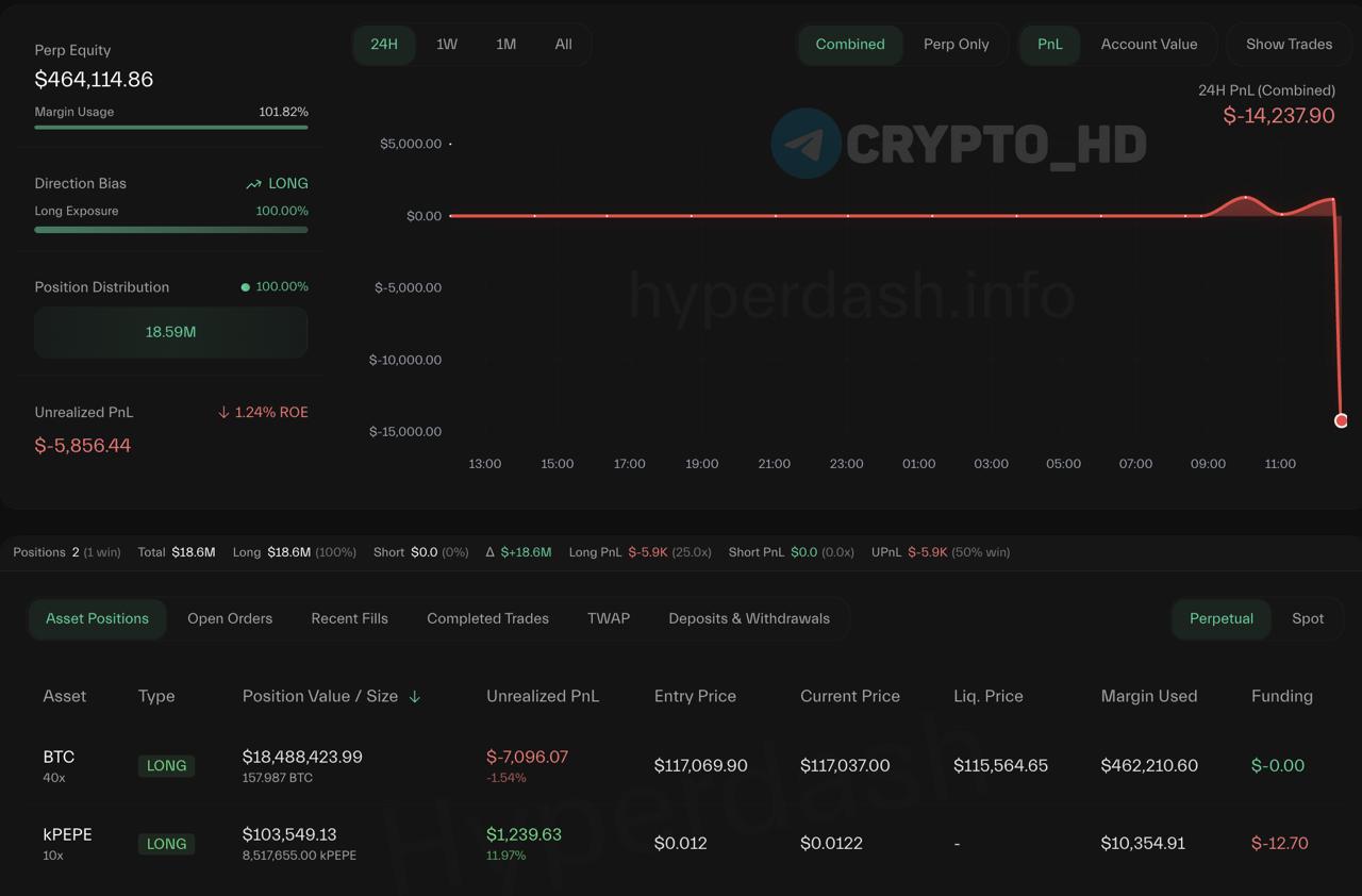 Джеймс Уинн решил снова зайти в лонг по BTC следить Его текущие позиции: LONG по #BTC с 40х плечом на 18,000,000$. Цена ликвидации: 115,564$. LONG по #kPEPE с 10х плечом на 103,000$. Ранее: - удалил аккаунт в Twitter - ликвидация - Джим Крамер мире крипты Сryptо Headlines