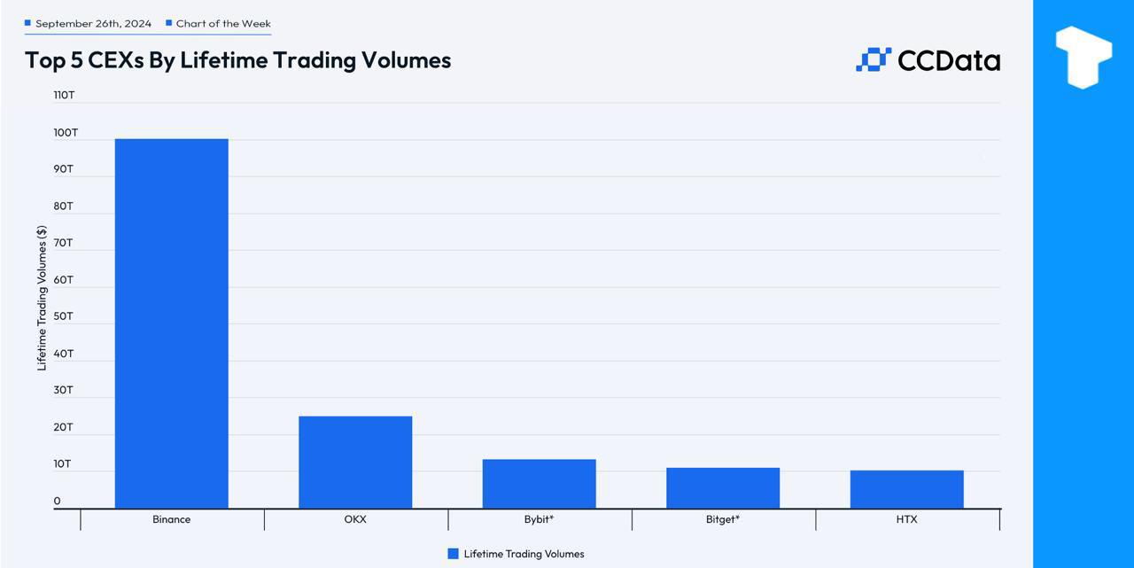 По данным CCData, совокупный объем спотовой торговли и деривативов на Binance превысил $100 трлн.  Криптобиржа OKX заняла второе место с $24,9 трлн, за ней следует Bybit с $13,2 трлн и Bitget с $10,9 трлн. HTX занимает только пятое место с объемом торгов $10,2 трлн.    Телеграм  Х     Сообщество  Источник