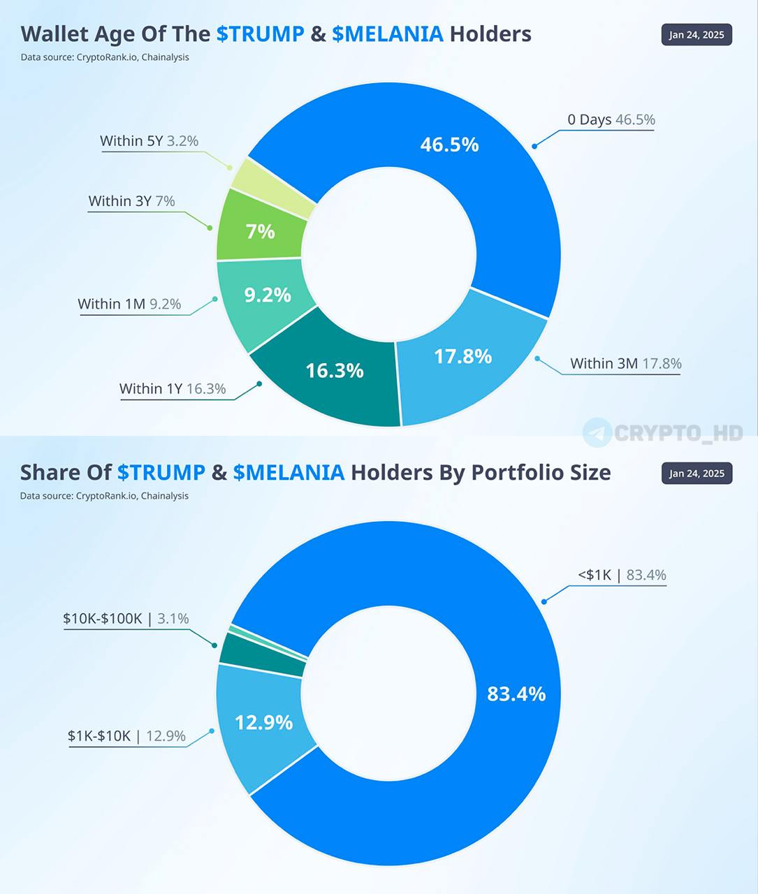 Почти половина владельцев мемкоинов #TRUMP и #MELANIA создали кошельки в день покупки токенов.  cryptorank   83,4% держателей имеют баланс менее 1,000$ в сети Solana.  Crypto Headlines