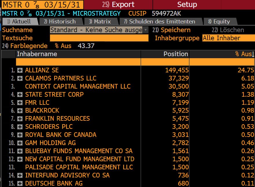 Allianz приобретает 24,75% облигаций MicroStrategy:  •  Allianz SE, крупнейшая страховая компания Германии и второй по величине поставщик страховых услуг в Европе, приобрела 24,75% облигаций MicroStrategy ~ $2,6 млрд.    Среди других крупных держателей выделяются:    - BlackRock  0,98%  — крупнейший в мире управляющий активами,   - State Street Corporation  1,38%  — одна из крупнейших финансовых холдинговых компаний США,   - Franklin Resources  0,91%  — управляющий активами с более чем $1,4 трлн под управлением.      YouTube   Чат  Торговый клуб   Канал о трейдинге   Invcoin support