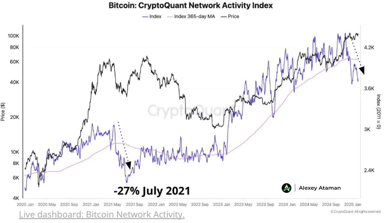 Сетевая активность #BTC достигла годового минимума  Индекс сетевой активности упал на 15% с ноября.  Последний раз так сильно ниже 365-дневной MA он опускался в июле 2021 года, после запрета на майнинг в Китае.  Обычно это считают передышкой перед ростом.    Ataman     Чат   Circle 1%   Bybit     BingX     OKX