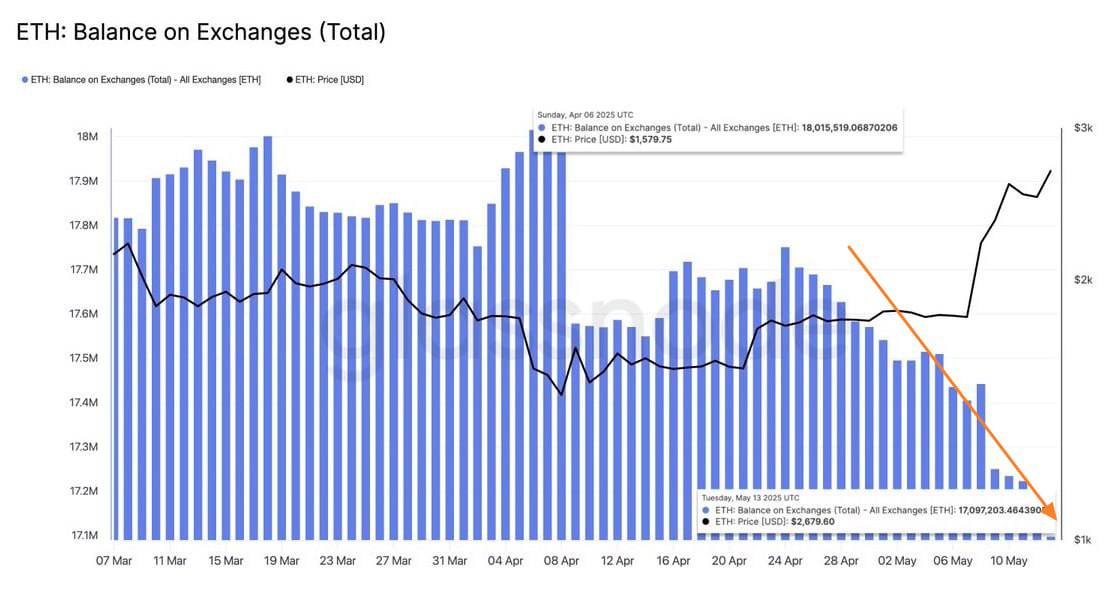#ETH #cot #финпотоки #крипто Киты активно выводят ETH с бирж: за последние 4 недели было выведено 1 000 000 ETH — данные CryptoQuant