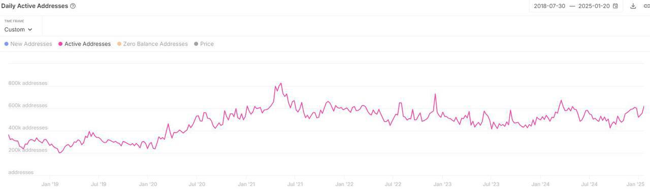 Среднее количество активных адресов Ethereum на прошлой неделе превысило 620 тыс., что является самым высоким показателем с марта 2024 года.    Кроме того, за последние сутки в ETH фиксируется значительный рост кол-ва китовых кошельков.