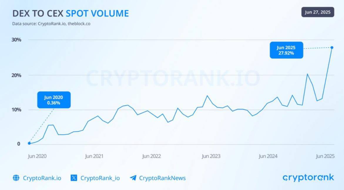 Доля спотовой торговли на DEX достигла исторического рекорда, составив 27,92% от объемов CEX — по сравнению с 0,36% в июне 2020 года.  Резкий рост обусловлен быстрым листингом токенов и более легким доступом, поскольку все больше пользователей переходят на децентрализацию  CRYPTO GUYS