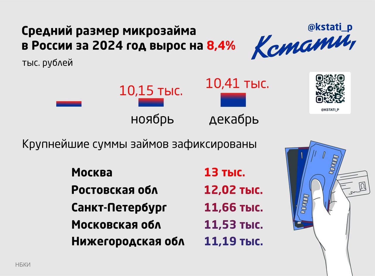 Средний размер микрозайма в России вырос до 10,41 тыс. рублей