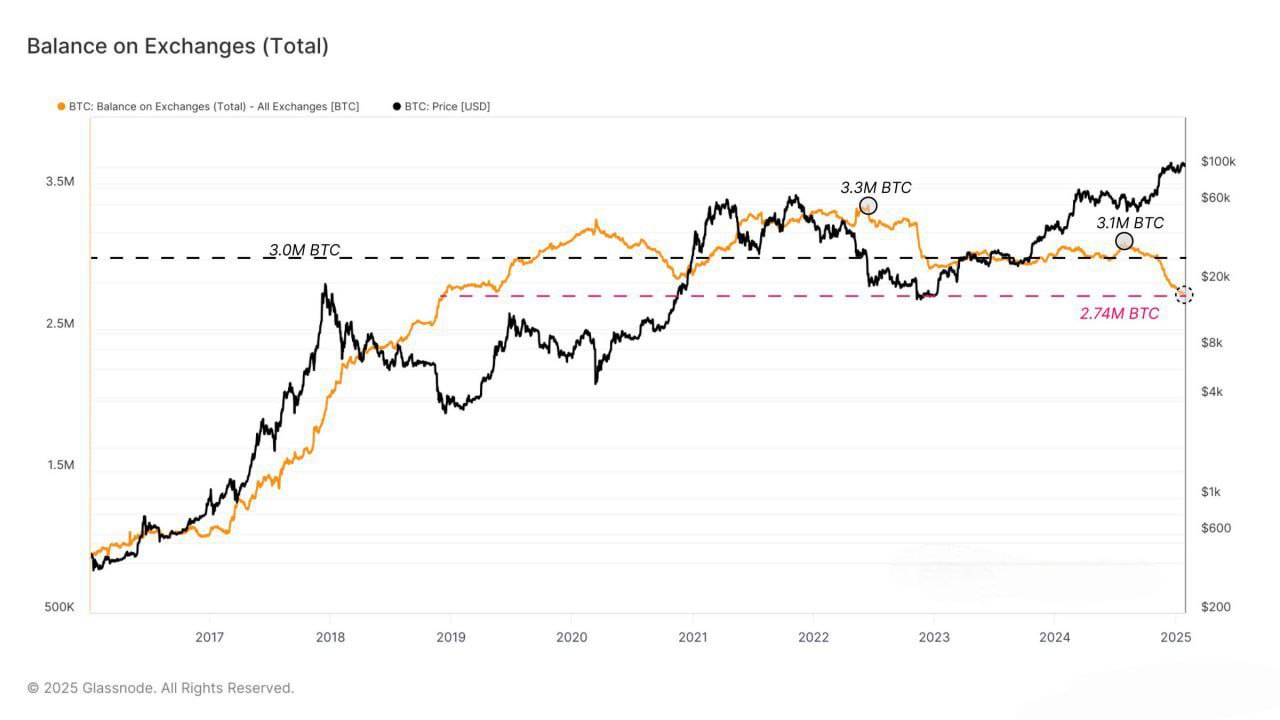 #Аналитика       Объем BTC на биржах снизился: куда ушли монеты?  Объем BTC на биржах снизился до 2,7 млн $BTC с 3,1 млн в июле 2024 года. Это часто трактуется как шок предложения, вызванный выводом средств. Однако основная причина — перемещение монет на кошельки кастодианов ETF, преимущественно на Coinbase.    Что это значит для рынка?   Снижение объемов на биржах указывает на долгосрочные инвестиции, что может снизить ликвидность и повысить ценовую стабильность.    Как это повлияет на цену BTC?   Меньше доступных монет для торговли может привести к повышению цен на долгосрочном горизонте.  Как думаете, это поможет BTC расти?      — Будет расти     — Снижение ликвидности приведет к росту волатильности