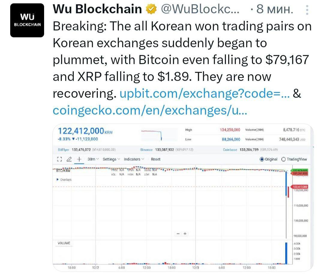 Арбитраж международного уровня    На корейских биржах резко упали торговые пары с корейской воной.  Биткон упал до $79 167, а XRP - до $1,89. Сейчас они восстанавливаются.  Причина - сообщение о введении военного положения в Корее.