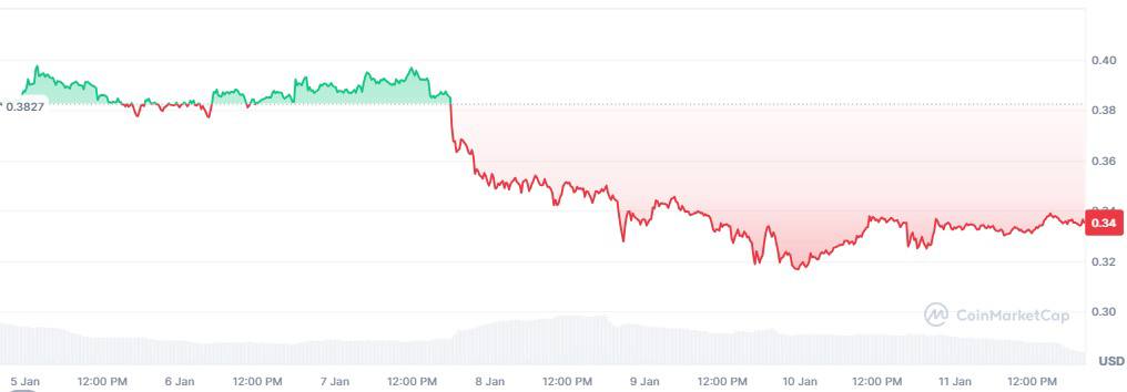 За последние два дня крупные инвесторы активно накапливают Dogecoin  DOGE  и XRP   Очевидной предпосылкой такого энтузиазма эксперты называют приближение инаугурации Дональда Трампа, запланированную на 20 января. Однако у криптокитов есть и другие причины скупать токены миллиардами.  Так, крупные инвесторы накопили около 470 млн DOGE всего через 48 часов после комментария Илона Маска о ценах на криптовалюты. Он заявил, что в ближайшие два года биткоин и Dogecoin могут значительно подешеветь.   Это произойдёт, при улучшении экономических условий в США и укреплении доллара.  Высказывание Маска вызвало неоднозначную реакцию в криптосообществе и негативно повлияло на курс Dogecoin. Почти сразу после комментария мемкоин упал на 20%, чем и поспешили воспользоваться крупные инвесторы.  Накопление XRP оказалось ещё более значительным — за 48 часов криптокиты приобрели 1 млрд токенов. Одним из катализаторов активности стал перевод компанией Ripple Labs 300 млн XRP на сумму около $682 млн на неизвестный кошелёк.