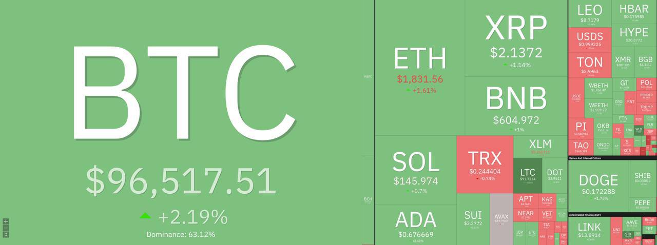 Биткоин ночью вырос в район $97 500, альткоины также немного оживились. Вероятная причина — потенциальный старт переговоров между США и Китаем касательно пошлин. Лидеры роста среди топ-100 за последние сутки: LTC +11%, STX +7%, WLD +6%. Тем временем VIRTUAL упал на 13%, FARTCOIN — на 12%, PENGU — на 7%. Индекс страха и жадности биткоина 67 — зона жадности. К слову, он вырос в зону жадности в конце апреля и остается там по сей день. 100+ нейросетей в одном боте