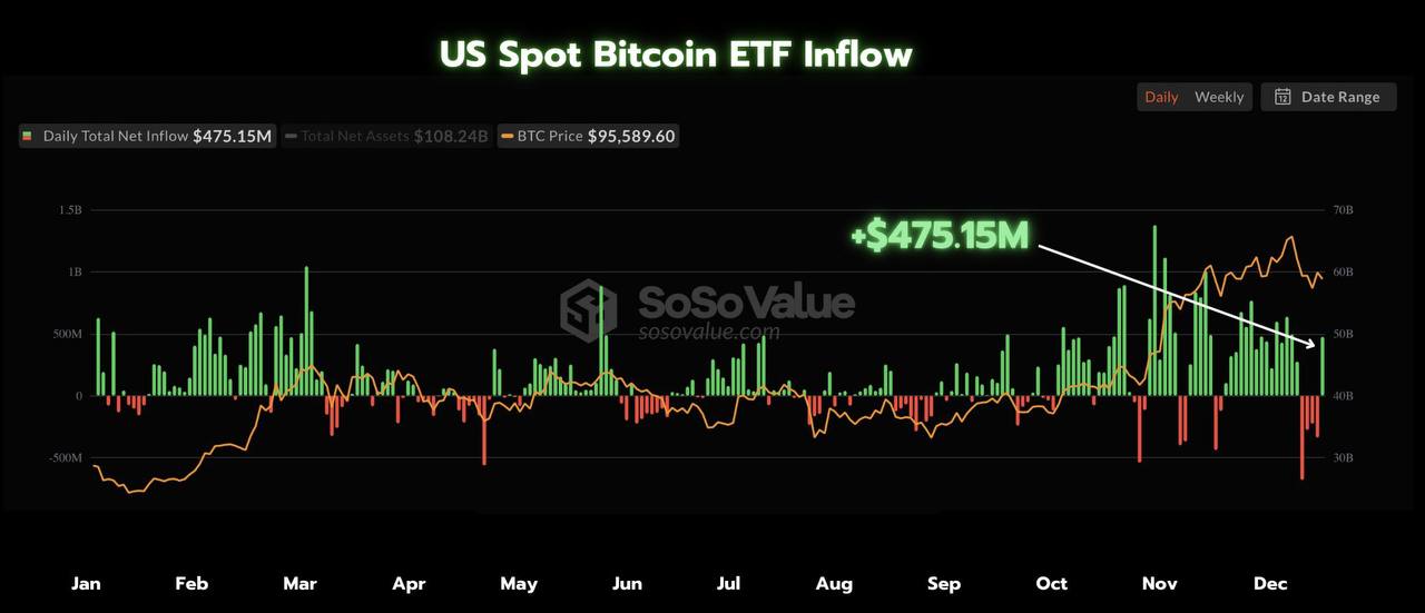 Вчера спотовые биткойн-ETF прервали 4-дневную серию оттока и привлекли $475 млн