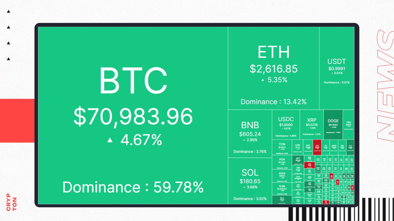 BTC взлетал выше $71 000 #Обсуждаемое   Cегодня ночью биткоин поднимался выше $71 400.    До нового ATH ему осталось вырасти всего на ~$2 500.  Вслед за BTC выросли и остальные криптовалюты.  Всегда после халвинга BTC значительно рос в 4 квартале. Видимо, этот год не будет исключением    Зарабатываем вместе   Чат   Экосистема Crypton