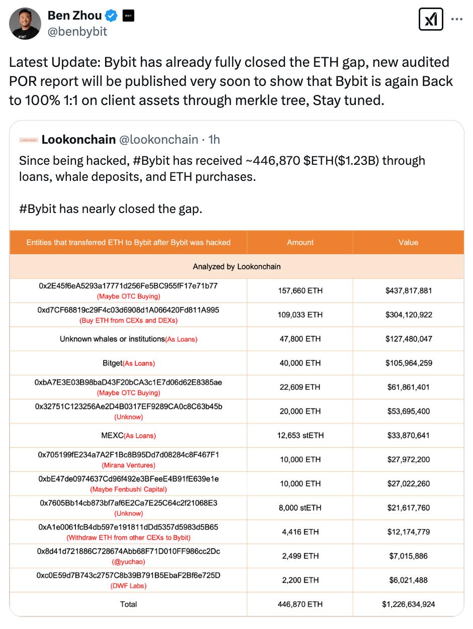 Генеральный директор Bybit Бен Чжоу заявил, что биржа полностью восстановила резервы ETH после взлома и скоро опубликует новый отчет по аудиту резервов.    Наши ссылки    Торгуем на Bybit     Торгуем на BingX      Pro Energy