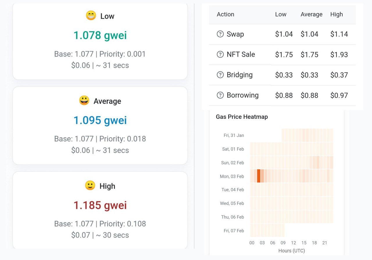 Средняя цена за газ в сети Ethereum упала до 1 gwei  $0.06 .  Свапы токенов стоят меньше $1, операции с NFT — меньше $2.